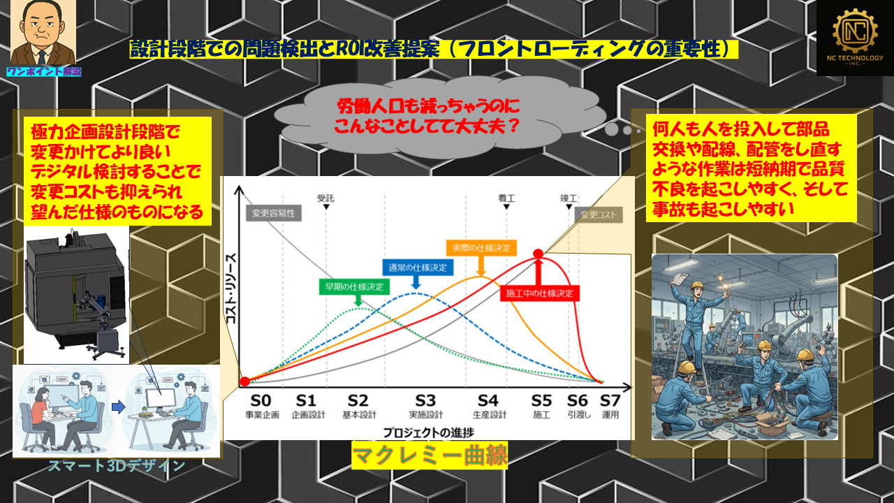 マクレミー曲線と設計早期化のメリットを示す図